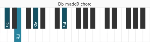 Piano voicing of chord Db madd9